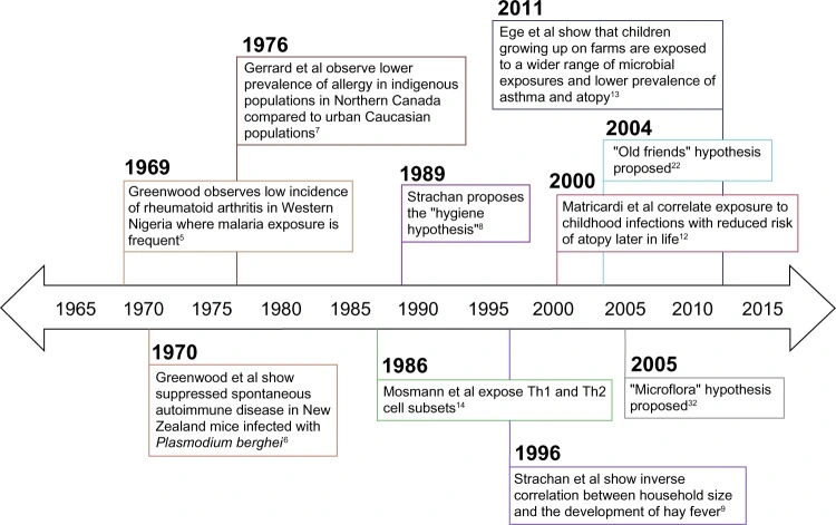 Timeline highlighting major discoveries Timeline highlighting major discoveries.